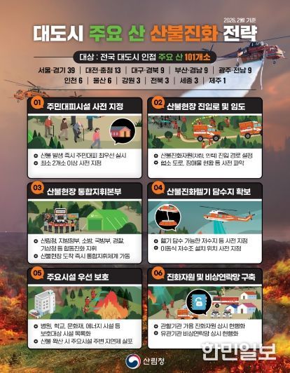 대도시 주요 산 101개소 산불진화 전략