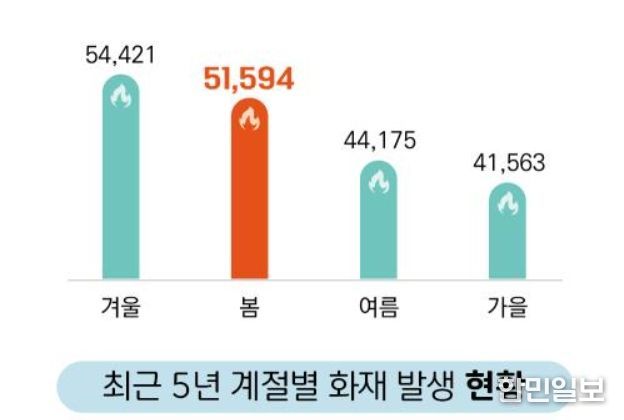 최근 5년간 계절별 화재 발생 현황
