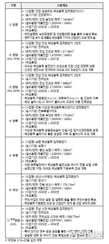 해상풍력 집적화단지 지정 개요 (신규 6개, 변경 1개)