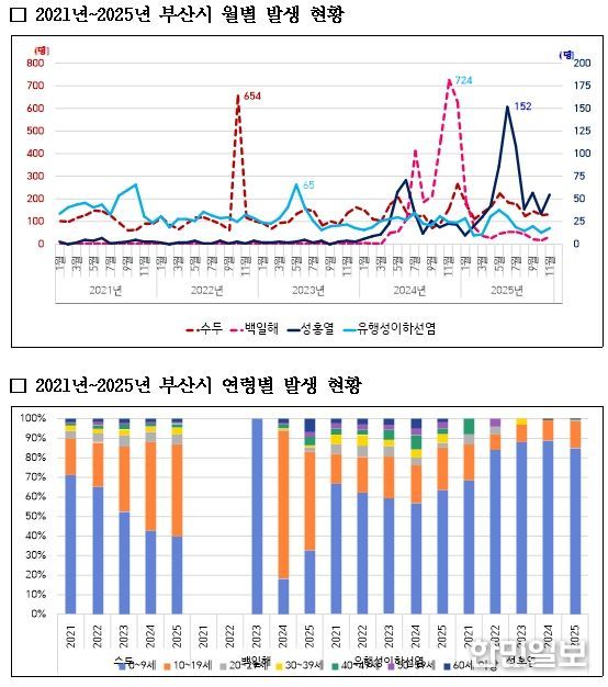 수두∙백일해∙유행성이하선염∙성홍열 발생 현황