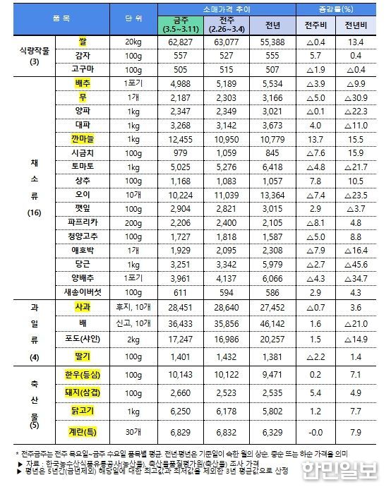 주요 농축산물(28개 품목) 소비자가격 동향(3.13일 기준)