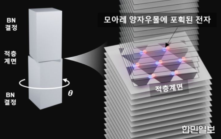 반데르발스 반도체 질화붕소(BN)를 비틀어 적층해 형성한 모아레 양자우물 모식도(질화붕소 3차원 결정을 일정 각도(θ)로 비틀어 적층하면 적층 계면에 전자를 강하게 가둘 수 있는 모아레 양자우물이 형성된다. 나노미터 크기의 공간에 가둬진 전자는 심자외선 영역의 빛을 효율적으로 방출하는 특성을 보인다./그림설명 및 그림제공:포항공과대학교 김종환 교수)