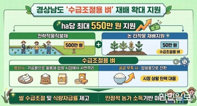 수급조절용벼 재배 확대 지원