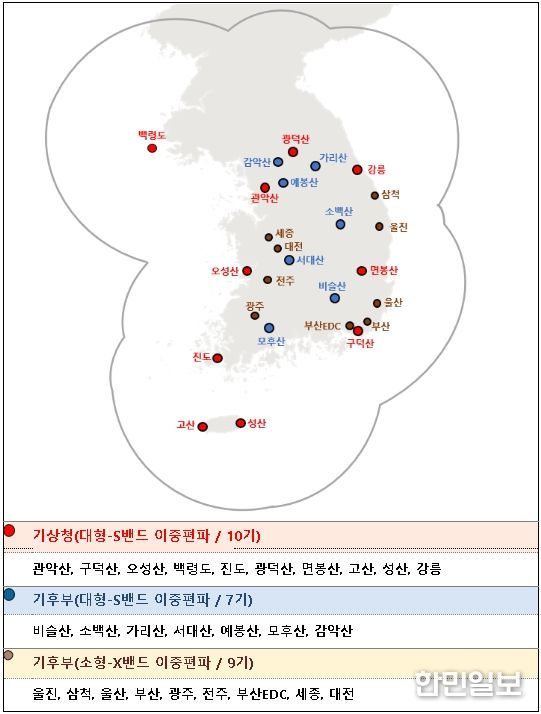 기관별 레이더 관측망 현황((기상청) 대형-S밴드 TB 1기 및 (기후부) 소형-X밴드 TB 1기 별도 운영)