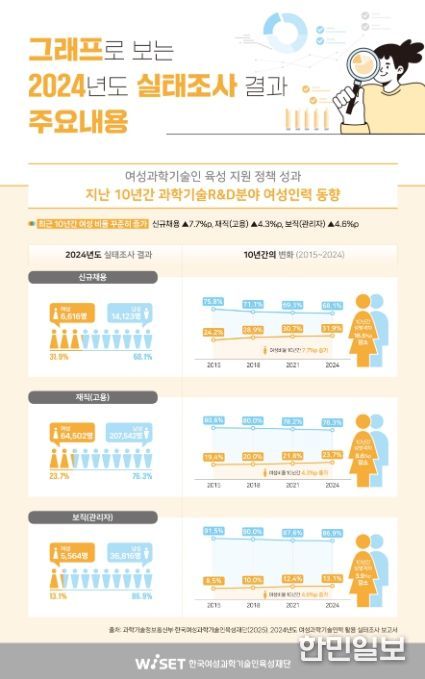 여성과학기술인력 활용 실태조사 결과 인포그래픽