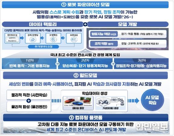 피지컬 AI 3대 공통기반기술 확보