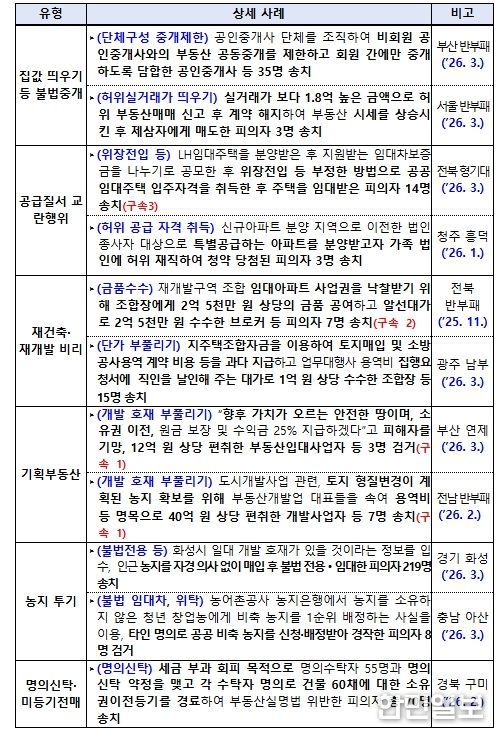 주요 검거 사례