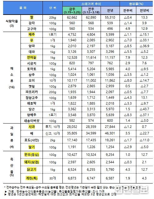 주요 농축산물(28개 품목) 소비자가격 동향(3.26일 기준)