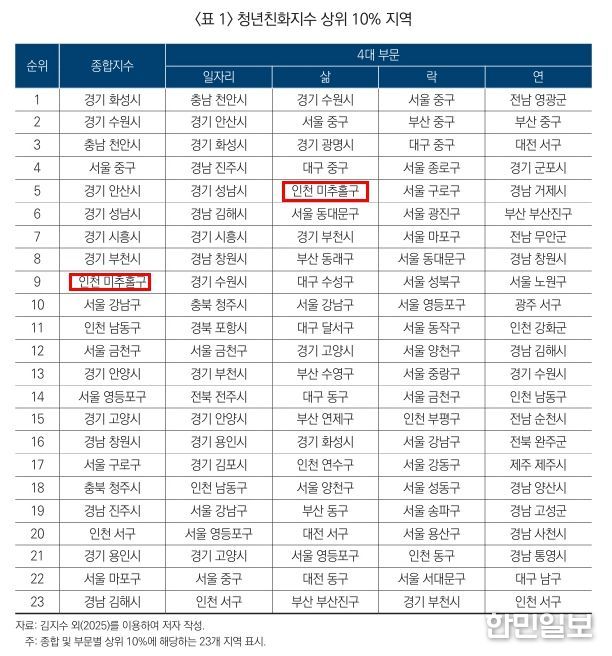 미추홀구, 청년 친화 지수 전국 9위.