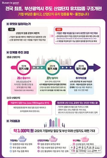 산업단지 유치업종 구조개편 추진계획