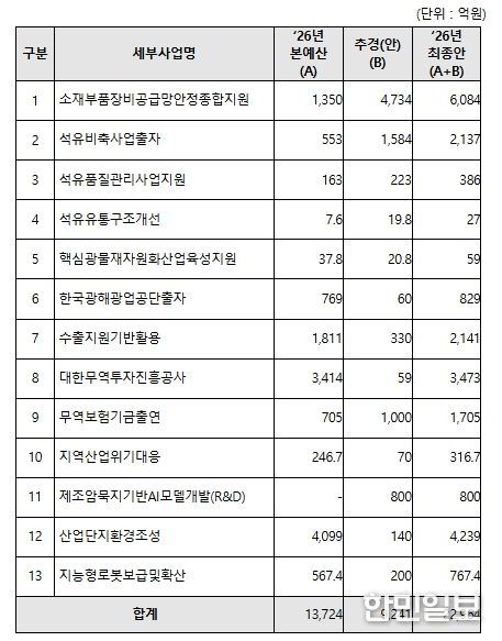 2026년 산업통상부 제1회 추가경정예산안 관련 사업