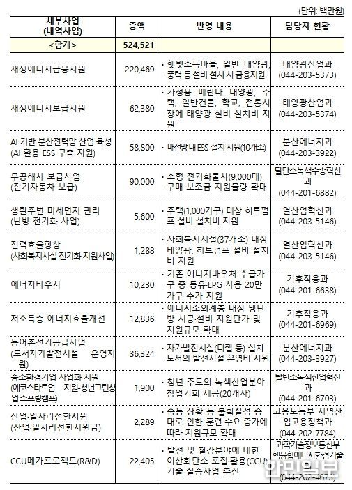 2026년도 기후에너지환경부 소관 추가경정예산안 편성 내역