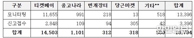 프로야구 경기 신고·모니터링 결과(’26. 2. 9.~3. 26./단위: 장 수)