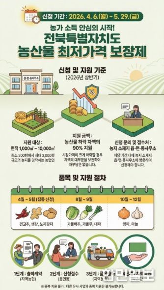 (포스터) 전북특별자치도,‘농산물 최저가격 보장제’ 건고추, 생강, 노지감자 5월말까지 신청 접수