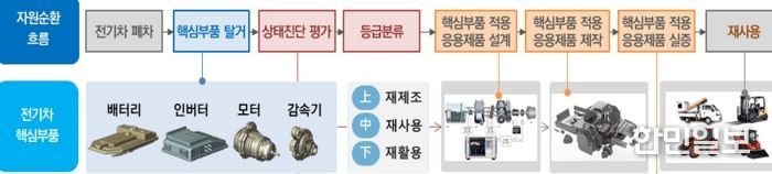 경북도, 전기차 사용후 핵심부품 순환이용체계 구축