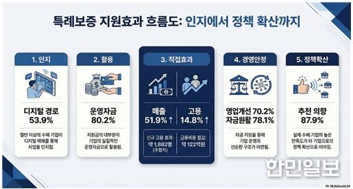 특례보증, 소상공인 경영안정에 실질적 효과