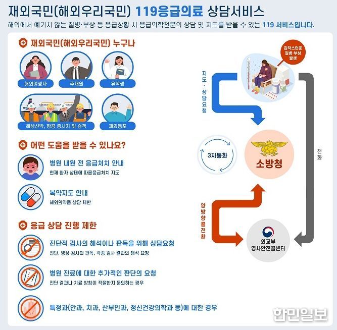 119구급상황관리센터 및 재외국민 응급의료상담서비스