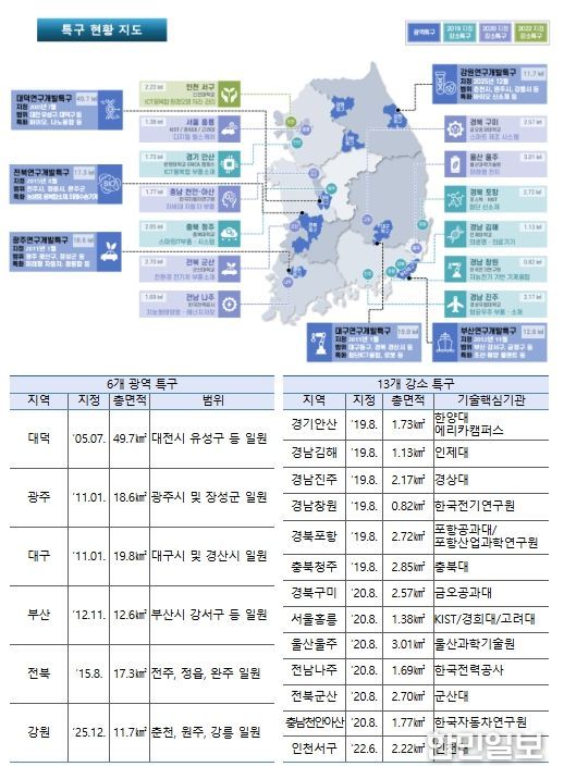 연구개발특구 지정 현황
