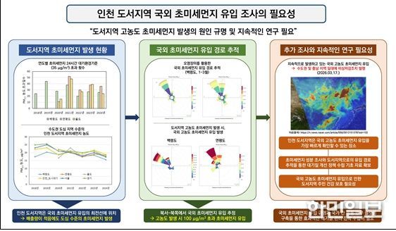 도서지역 초미세먼지, 국외 유입 영향 확인