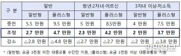 광주지역 모두의 카드 지원 확대 (‘26.4.~9. 한시 적용)