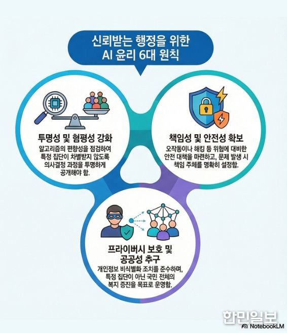 AI 윤리 6대 원칙