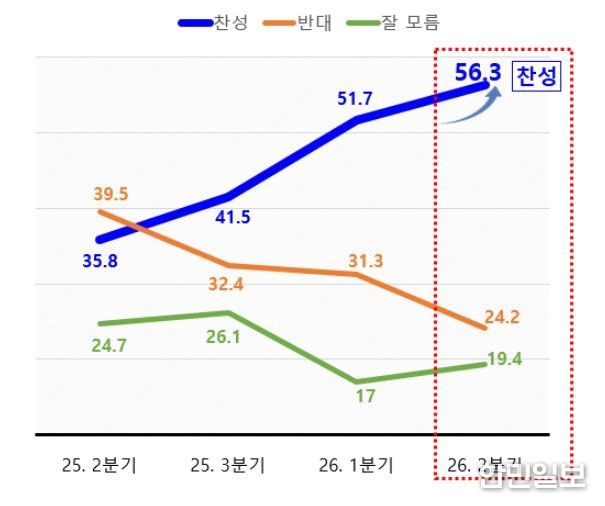 수원 군공항 이전 관련 화성시민 여론조사 추이 그래프.