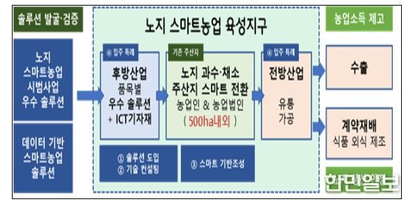 노지 스마트농업 육성지구 사업체계